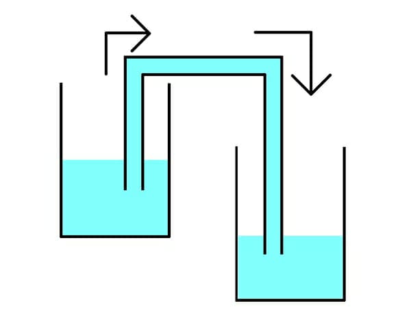 サイフォンのメカニズム