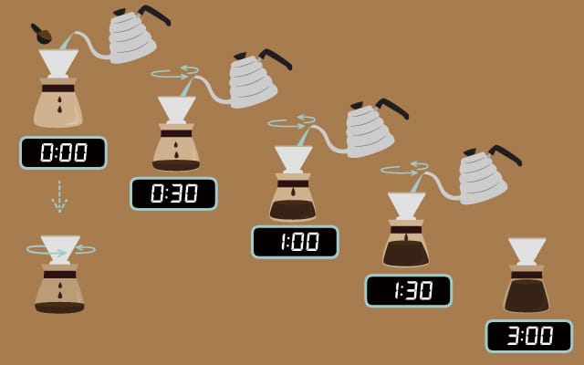 しっかり計量しっかり蒸す