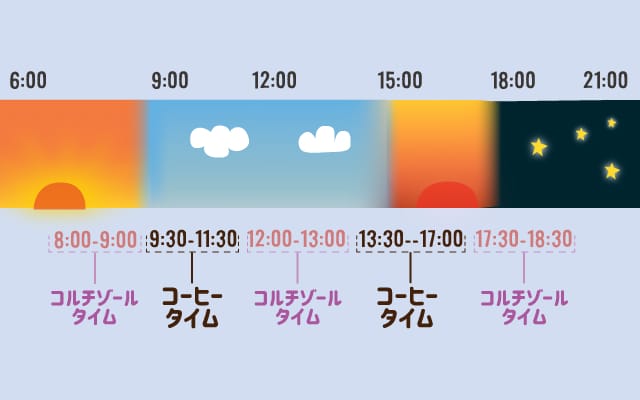 scolumimg2107284 | コーヒーステーション コルチゾール放出タイムは午前8時から9時