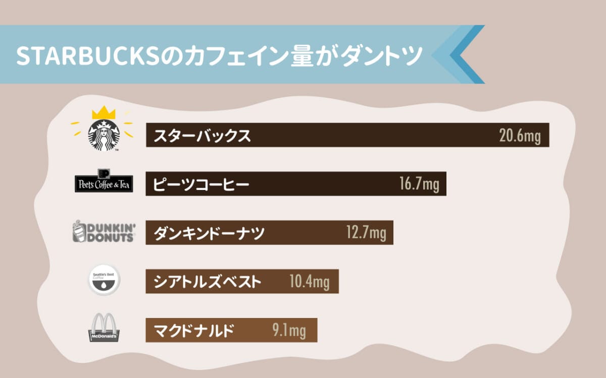 scolumimg21092911 | コーヒーステーション アメリカのカフェチェーンのカフェインランキング
