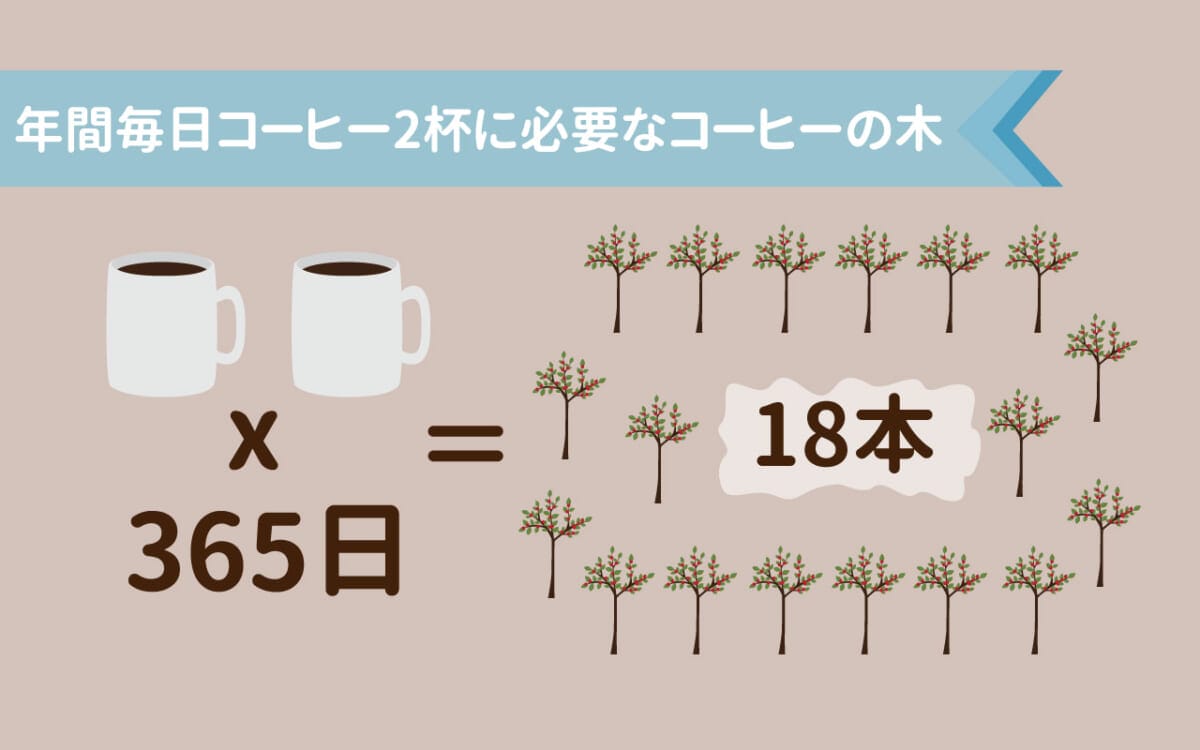 年間365日、1日2杯のコーヒーに必要なコーヒーの木の数