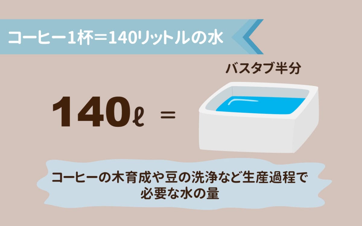 scolumimg2109294 | コーヒーステーション コーヒー1杯ができるまでに使用される水の量