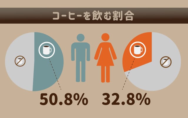 scolumimg2201272 | コーヒーステーション コーヒーを飲む割合