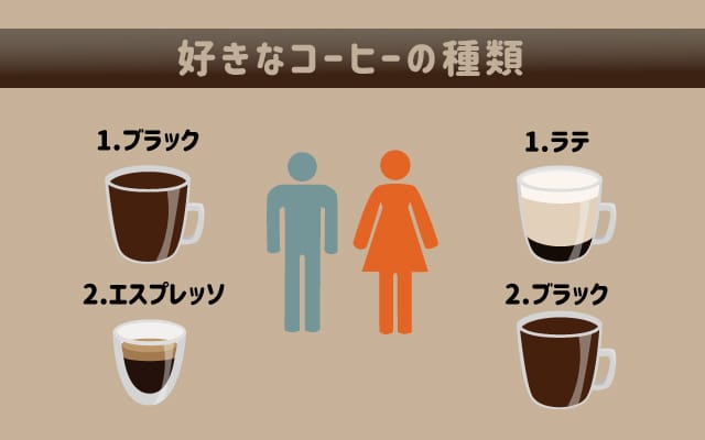好きなコーヒーの種類
