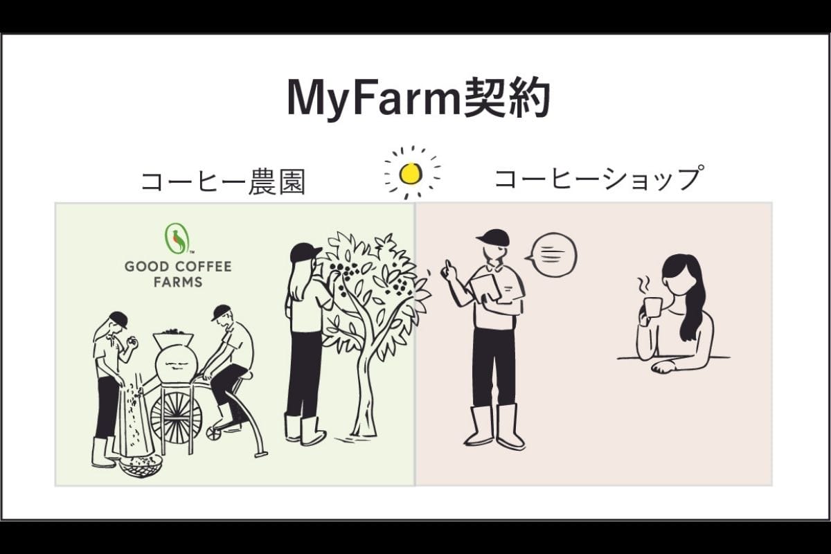 コーヒーショップをターゲットにしたサステナブルコーヒー「MyFarm契約」のサービスを開始