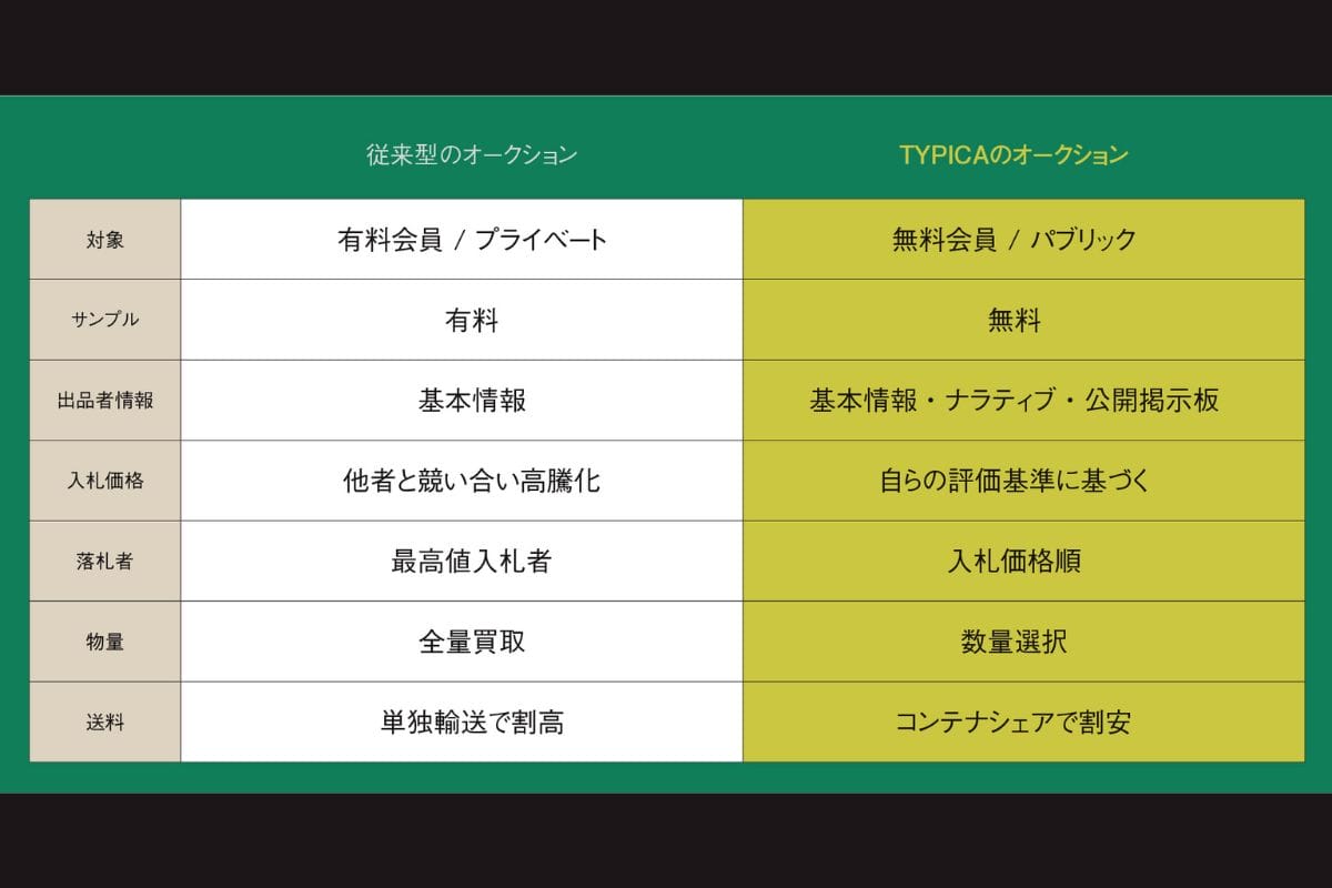 コーヒー事業者向け新たな形式の生豆オークションが開催「ブラインドオークション」