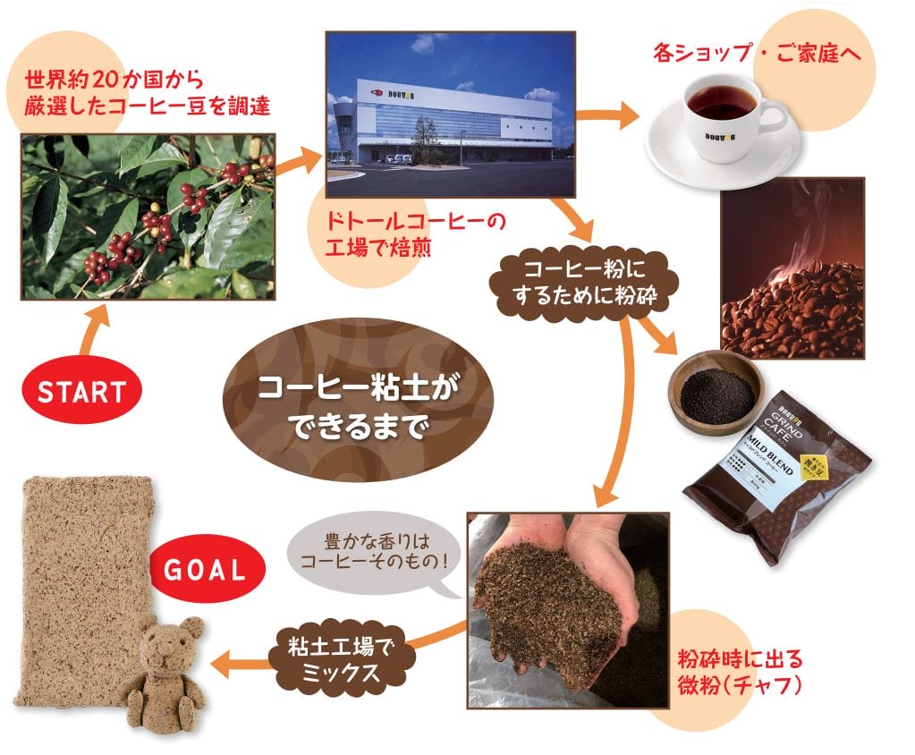 コーヒー粘土とは?コーヒー粘土が出来るまで