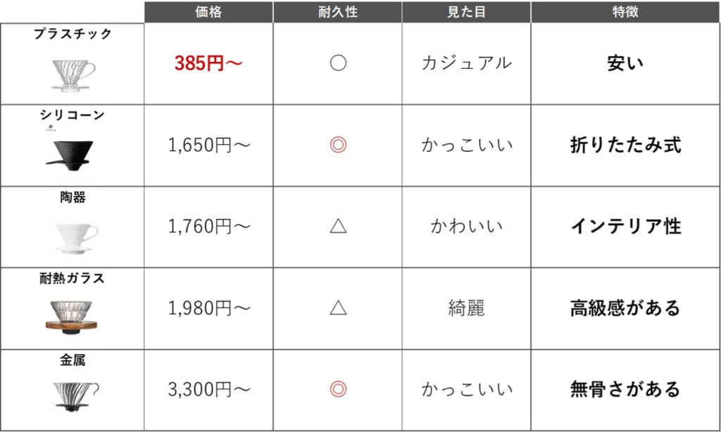 columimg2205232 | コーヒーステーション V60ドリッパーの素材を徹底比較