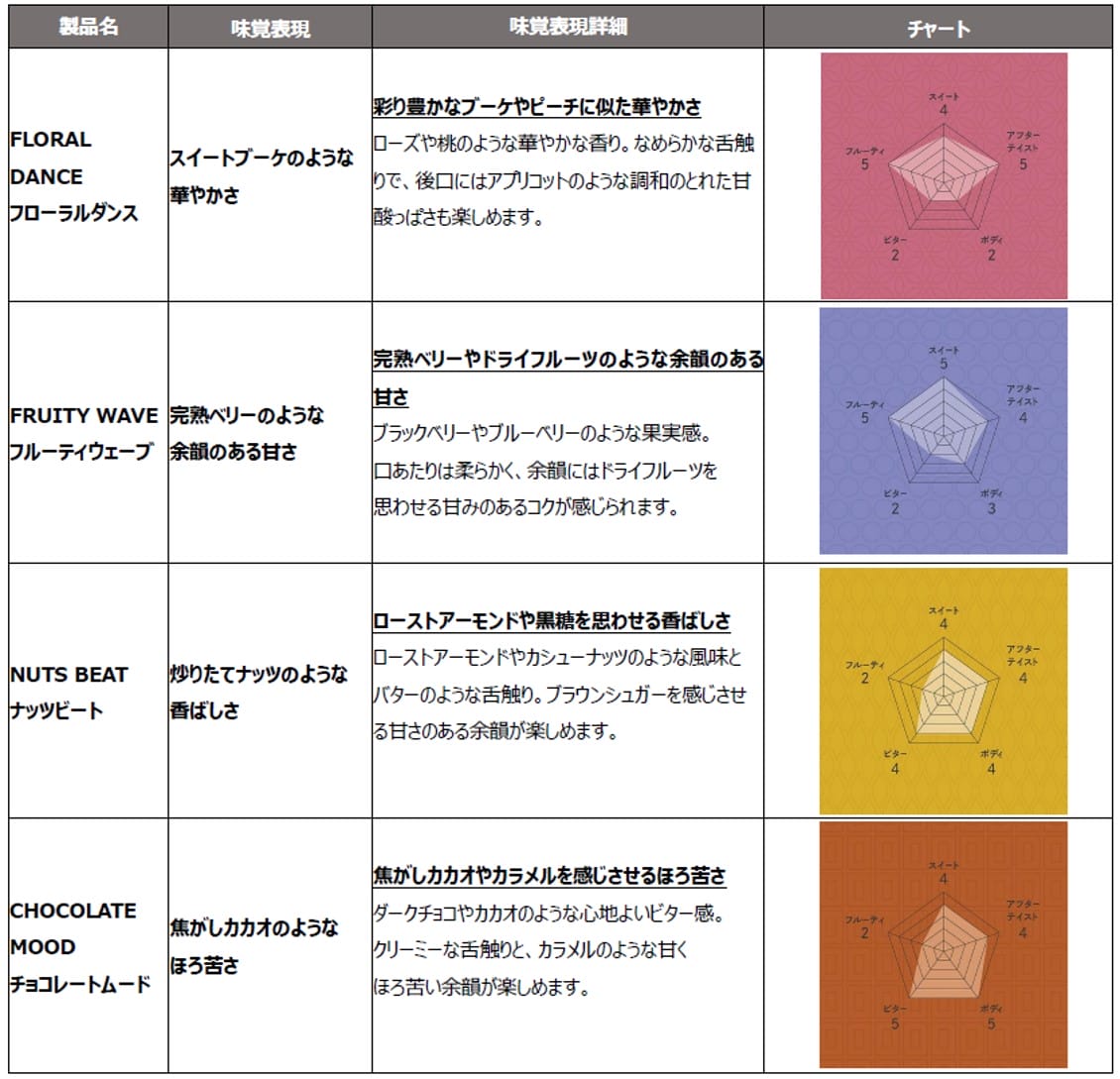全部で4種類のコーヒーのちがい
