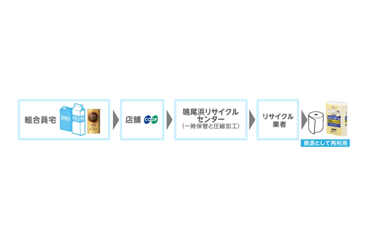 回収からリサイクルの流れ
