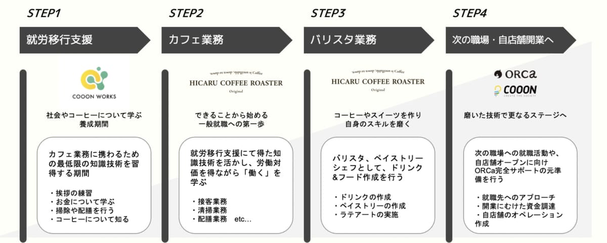 取り組みの概要と支援方法