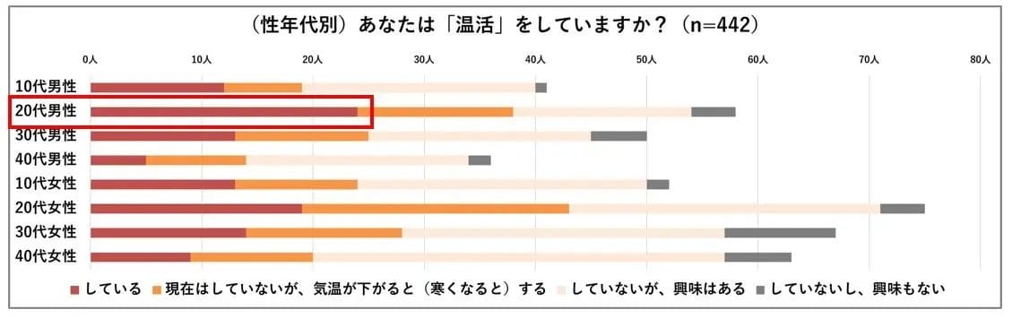 27804168a87b209fee4259f7f24e5239f22fe0001129x3551 | コーヒーステーション 年代別温活している人数