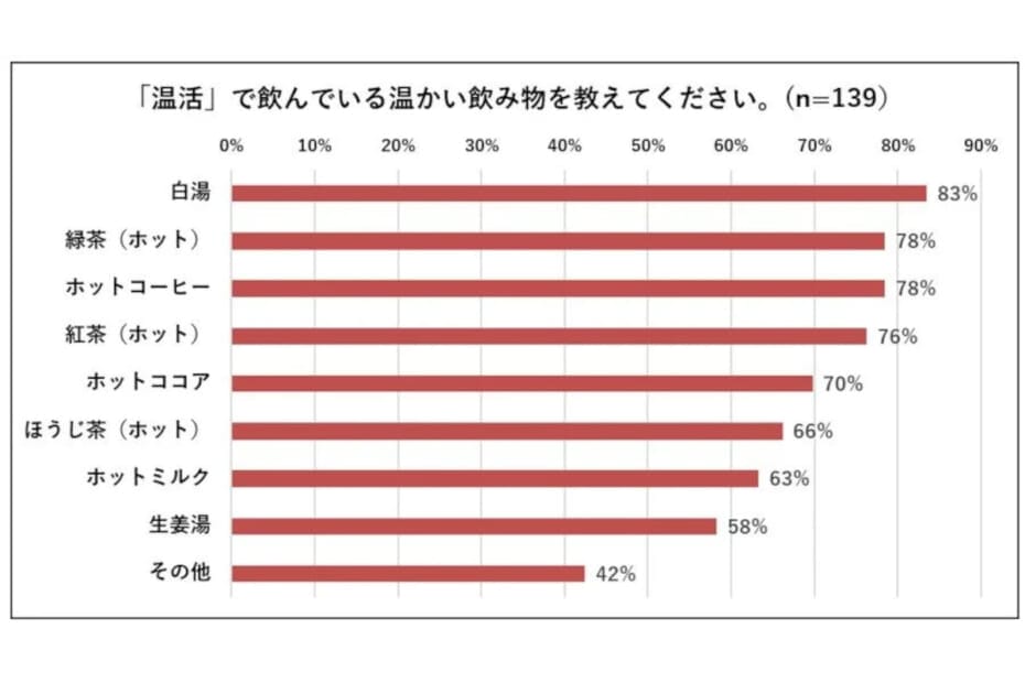 温活アンケート