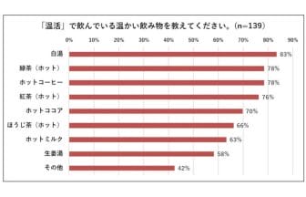 温活アンケート