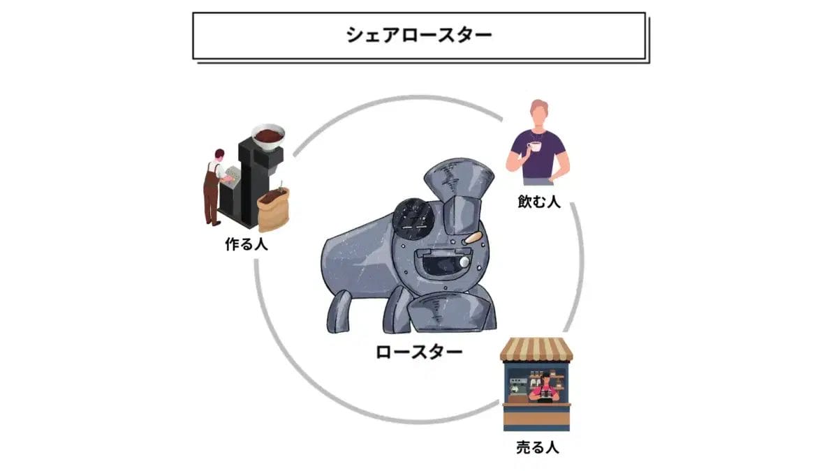 2301062 | コーヒーステーション シェアロースターはじめました