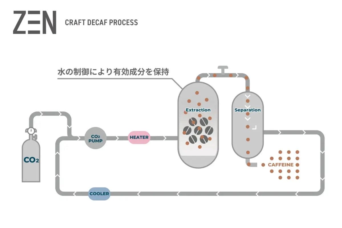 ZEN CRAFT DECAF PROCESSの図解