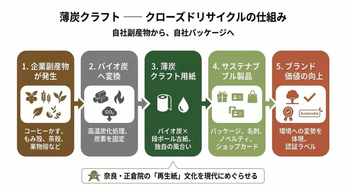 企業副産物から「薄炭クラフト用紙」を製造し、それをサステナブルな製品パッケージなどに利用するクローズドリサイクルシステム