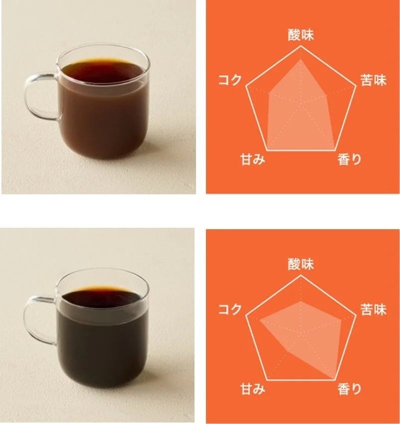 2種類のコナコーヒーの味覚特性比較